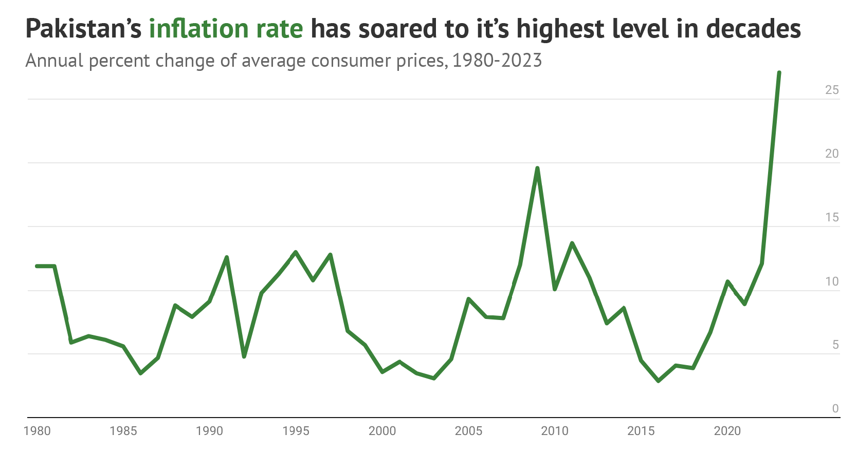 Chart showing inflation in Pakistan between 1980-2022